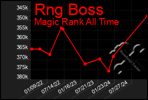 Total Graph of Rng Boss