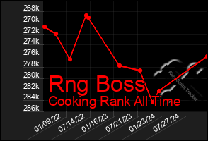 Total Graph of Rng Boss
