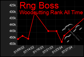 Total Graph of Rng Boss