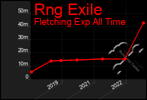 Total Graph of Rng Exile