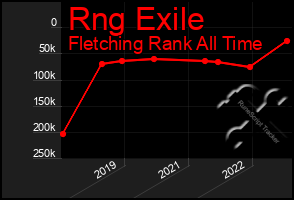 Total Graph of Rng Exile