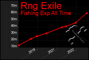 Total Graph of Rng Exile