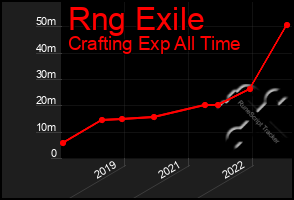 Total Graph of Rng Exile