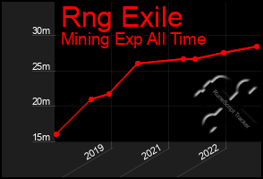 Total Graph of Rng Exile