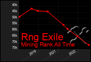 Total Graph of Rng Exile