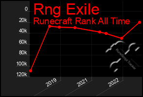 Total Graph of Rng Exile