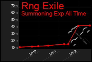 Total Graph of Rng Exile