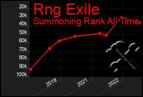 Total Graph of Rng Exile