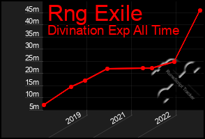 Total Graph of Rng Exile