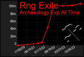 Total Graph of Rng Exile