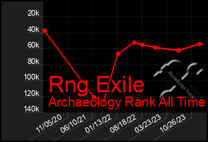 Total Graph of Rng Exile