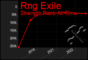 Total Graph of Rng Exile