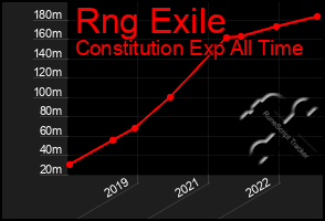 Total Graph of Rng Exile