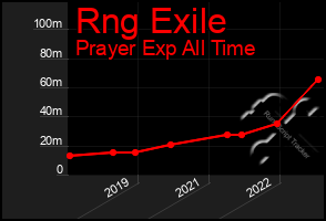 Total Graph of Rng Exile