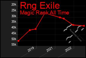 Total Graph of Rng Exile