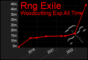 Total Graph of Rng Exile