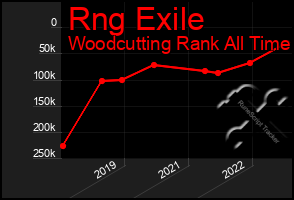 Total Graph of Rng Exile