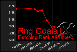 Total Graph of Rng Goals L