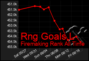 Total Graph of Rng Goals L