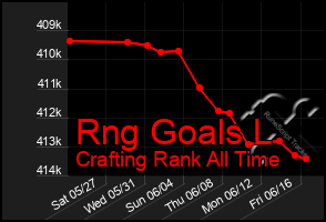 Total Graph of Rng Goals L