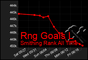 Total Graph of Rng Goals L