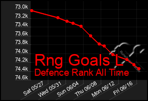 Total Graph of Rng Goals L