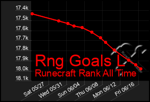 Total Graph of Rng Goals L