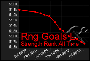 Total Graph of Rng Goals L