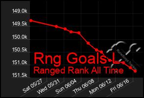 Total Graph of Rng Goals L