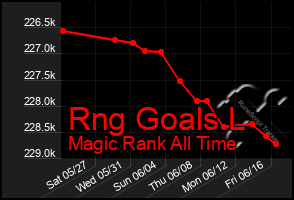 Total Graph of Rng Goals L