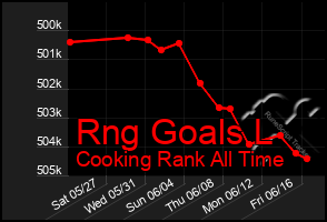 Total Graph of Rng Goals L