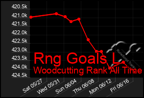 Total Graph of Rng Goals L