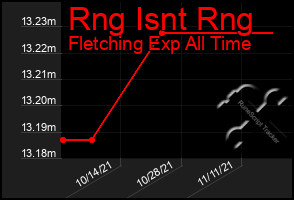 Total Graph of Rng Isnt Rng