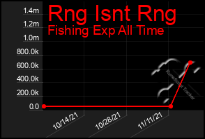 Total Graph of Rng Isnt Rng