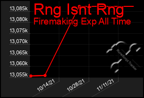 Total Graph of Rng Isnt Rng