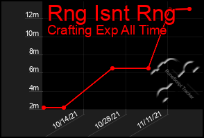 Total Graph of Rng Isnt Rng