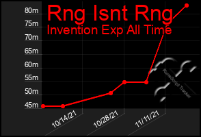 Total Graph of Rng Isnt Rng