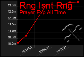 Total Graph of Rng Isnt Rng