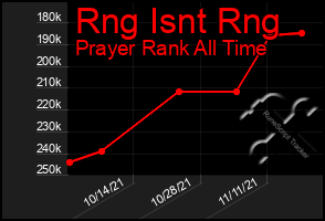 Total Graph of Rng Isnt Rng