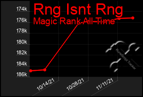 Total Graph of Rng Isnt Rng