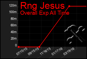 Total Graph of Rng Jesus