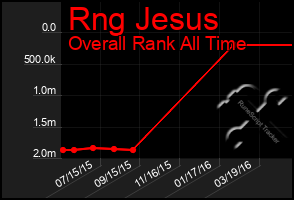 Total Graph of Rng Jesus