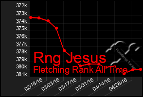 Total Graph of Rng Jesus