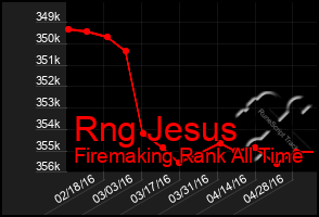 Total Graph of Rng Jesus