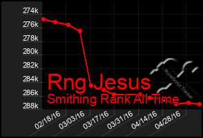 Total Graph of Rng Jesus
