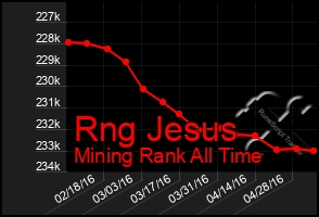 Total Graph of Rng Jesus