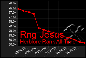 Total Graph of Rng Jesus