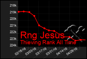 Total Graph of Rng Jesus