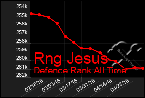 Total Graph of Rng Jesus