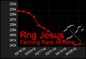 Total Graph of Rng Jesus
